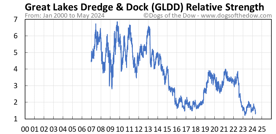 GLDD relative strength chart