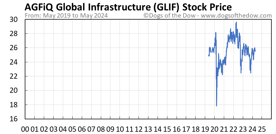GLIF stock price chart