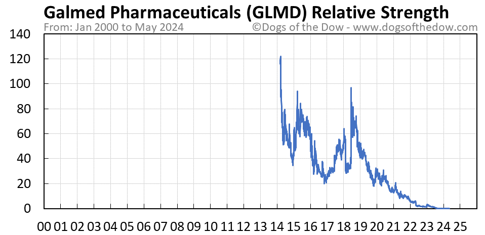 GLMD relative strength chart