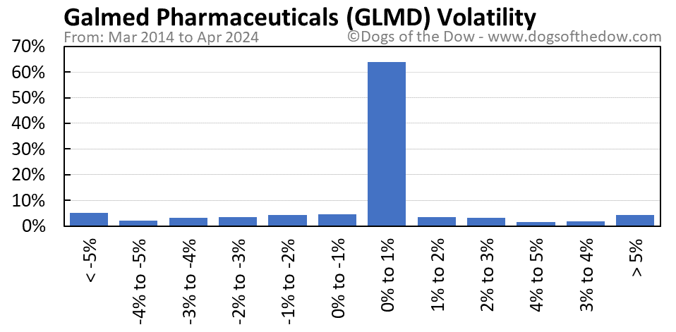 GLMD volatility chart