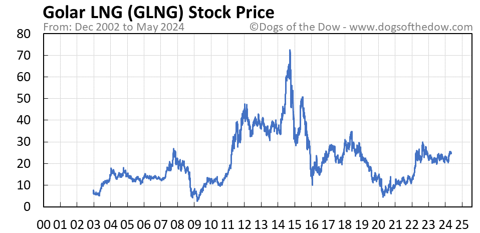 GLNG stock price chart