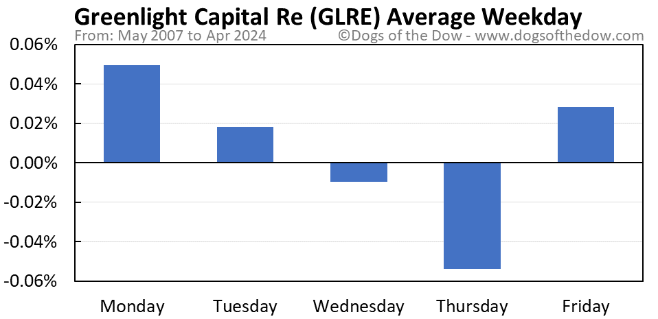 GLRE average weekday chart