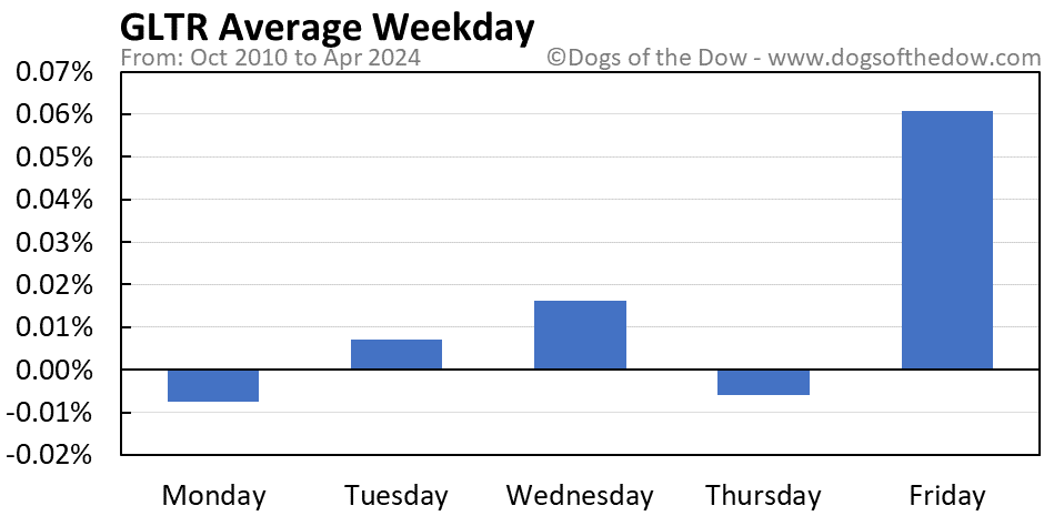 GLTR average weekday chart