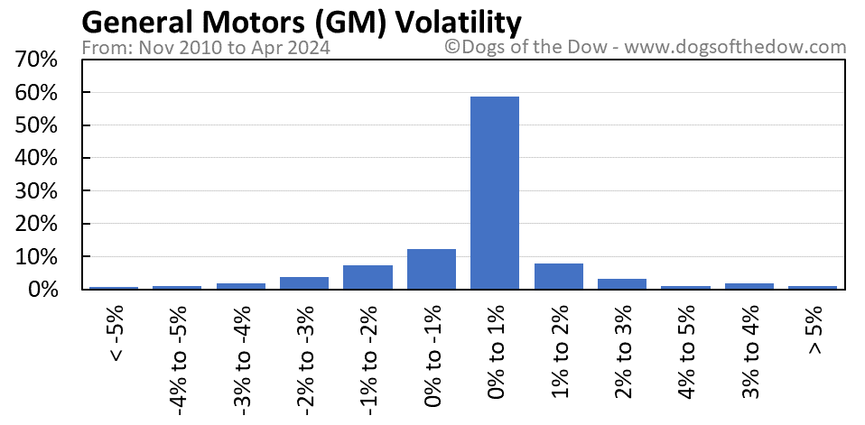 GM volatility chart