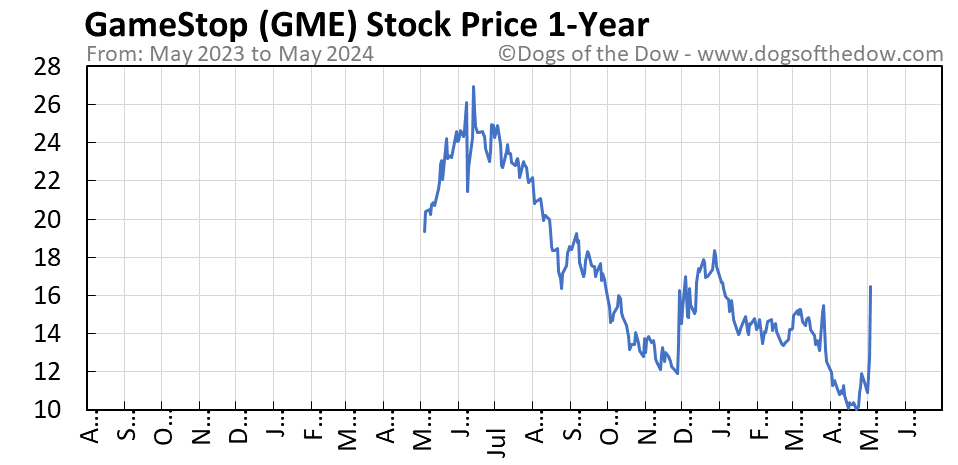 Gme share price
