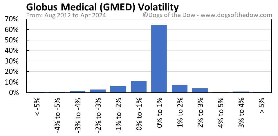 GMED volatility chart