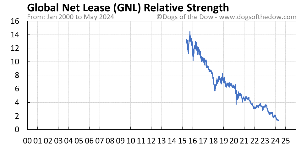 GNL relative strength chart