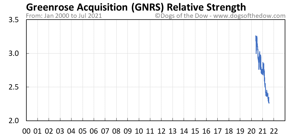 GNRS relative strength chart
