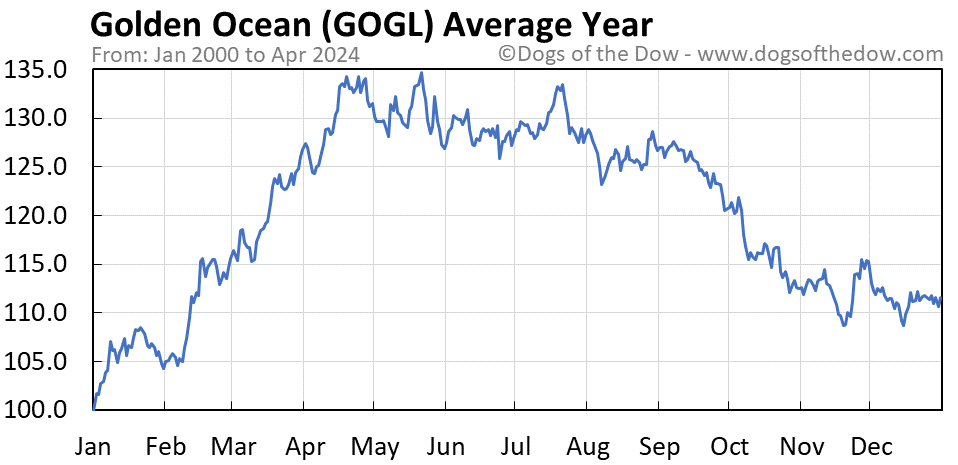 GOGL average year chart