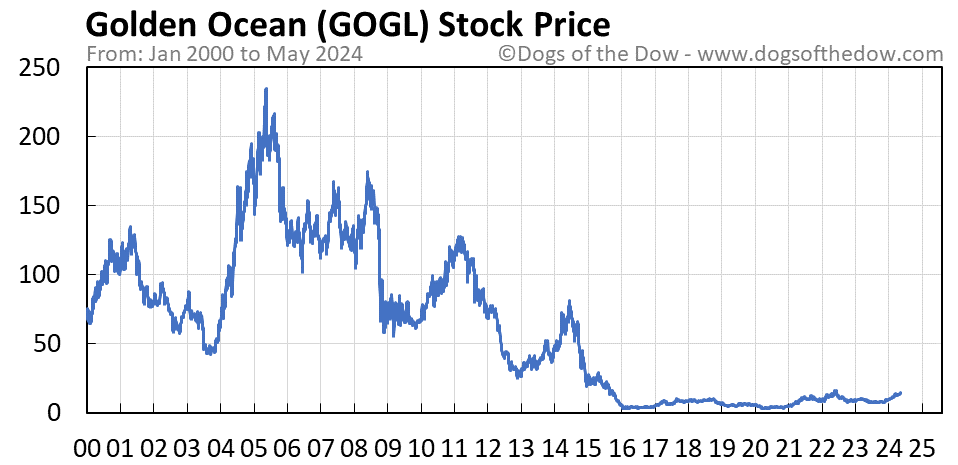 GOGL stock price chart