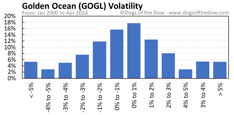 GOGL volatility chart