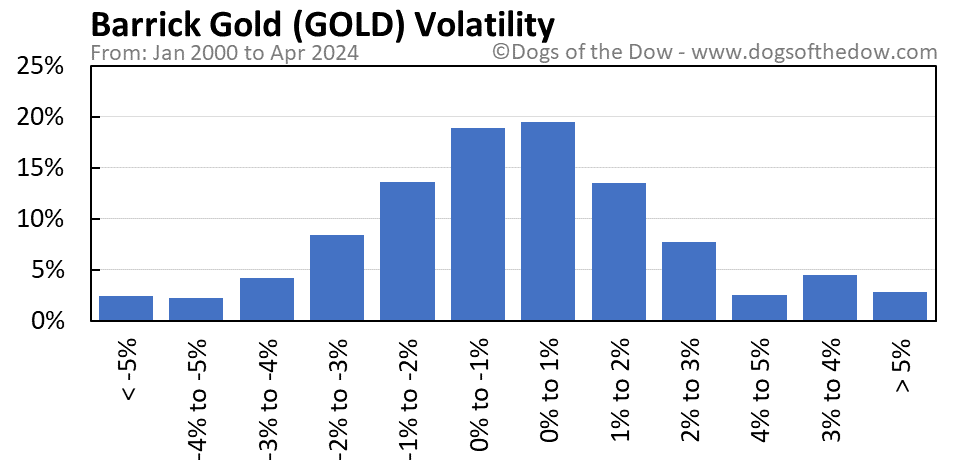 GOLD volatility chart