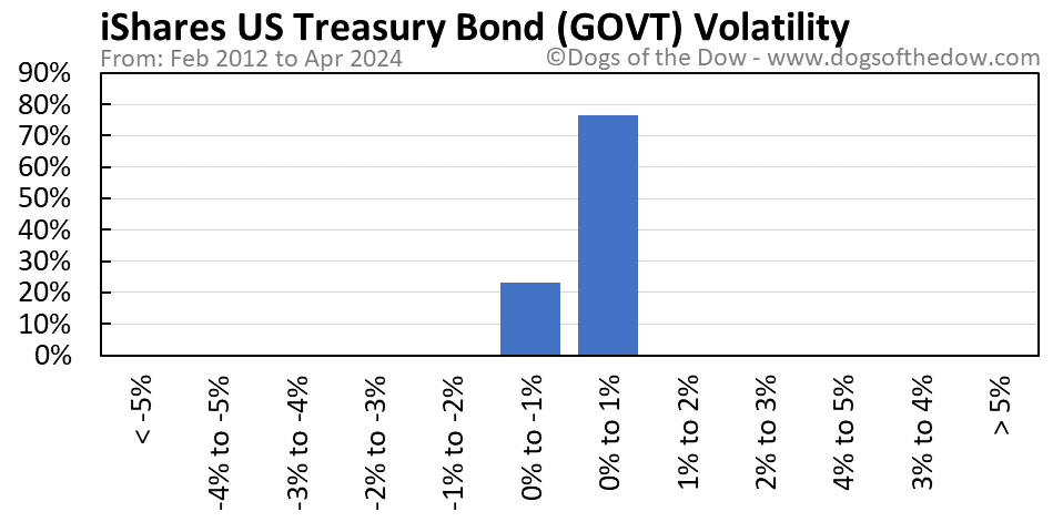 GOVT volatility chart