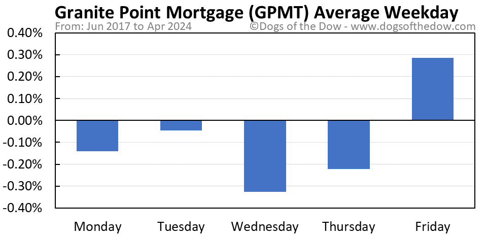 GPMT average weekday chart