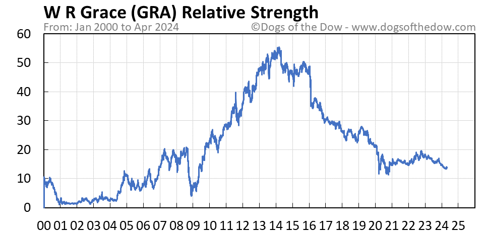 GRA relative strength chart