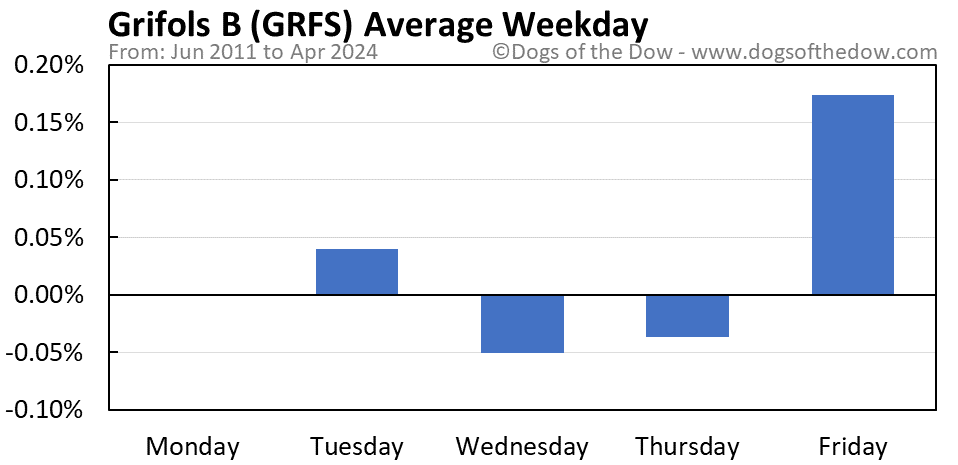 GRFS average weekday chart