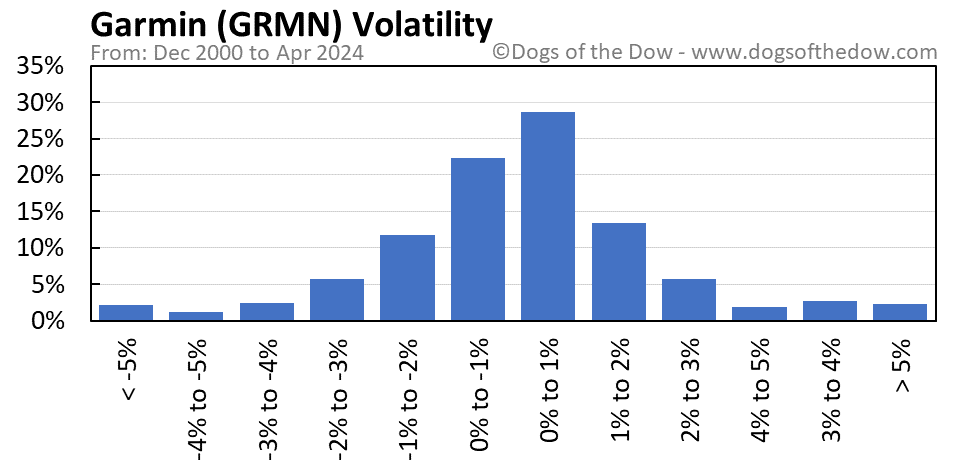 GRMN volatility chart