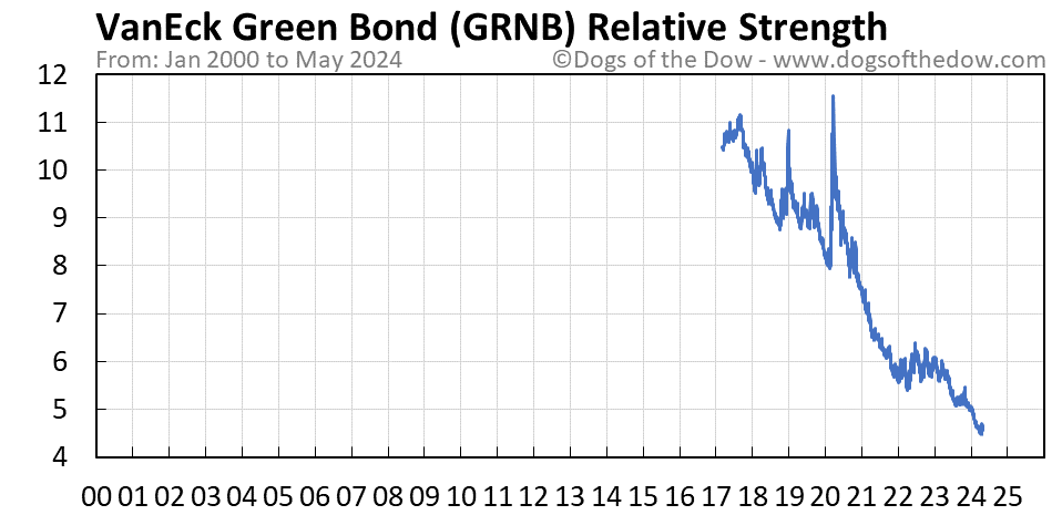 GRNB relative strength chart