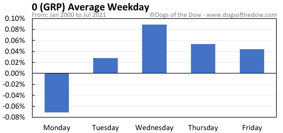 GRP average weekday chart