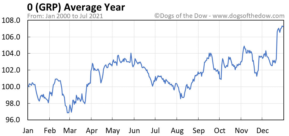 GRP average year chart
