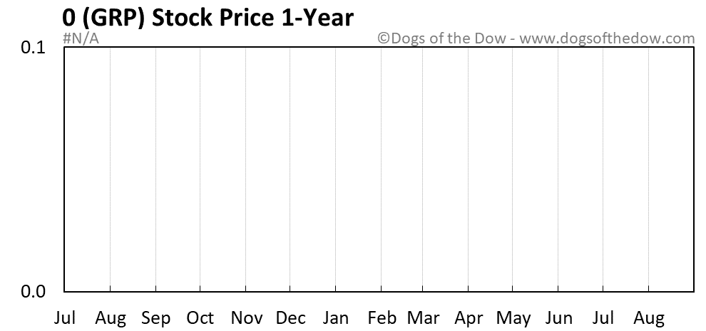 GRP 1-year stock price chart