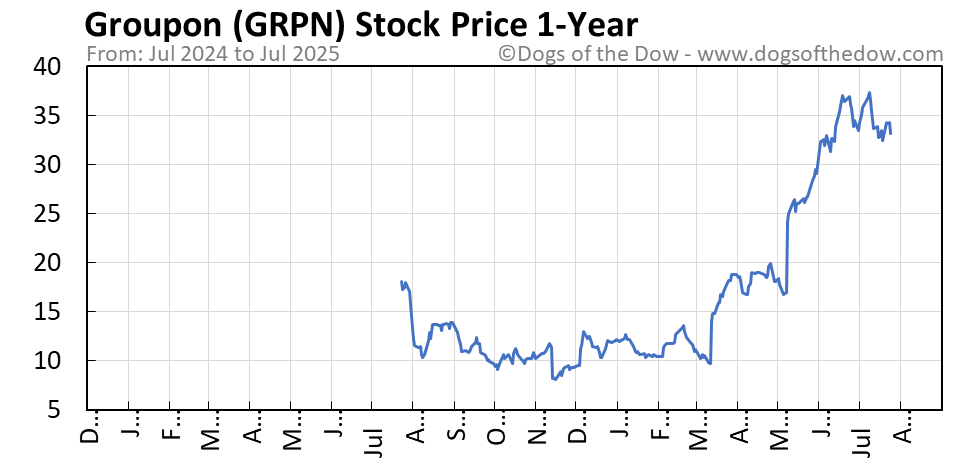 GRPN 1-year stock price chart
