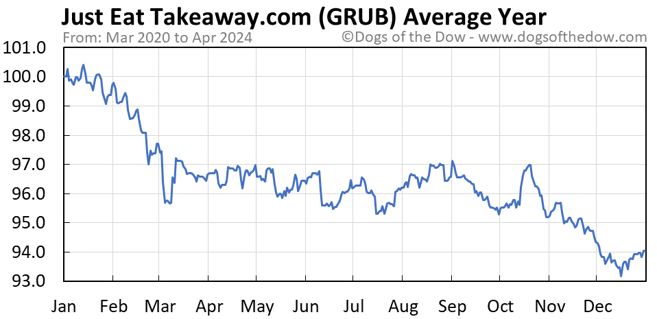 GRUB average year chart