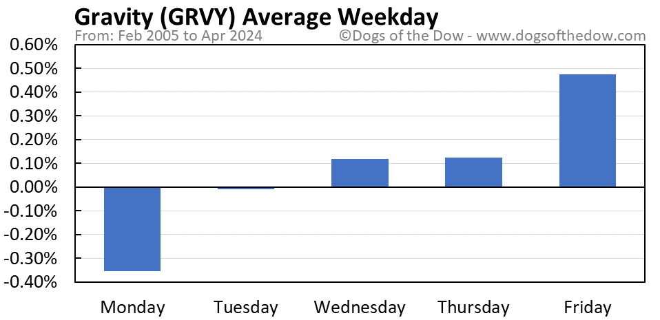 GRVY average weekday chart