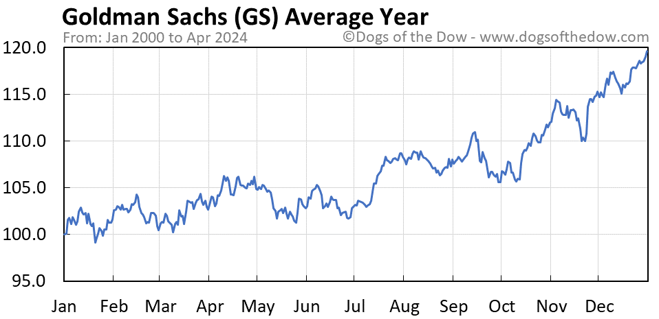 GS average year chart