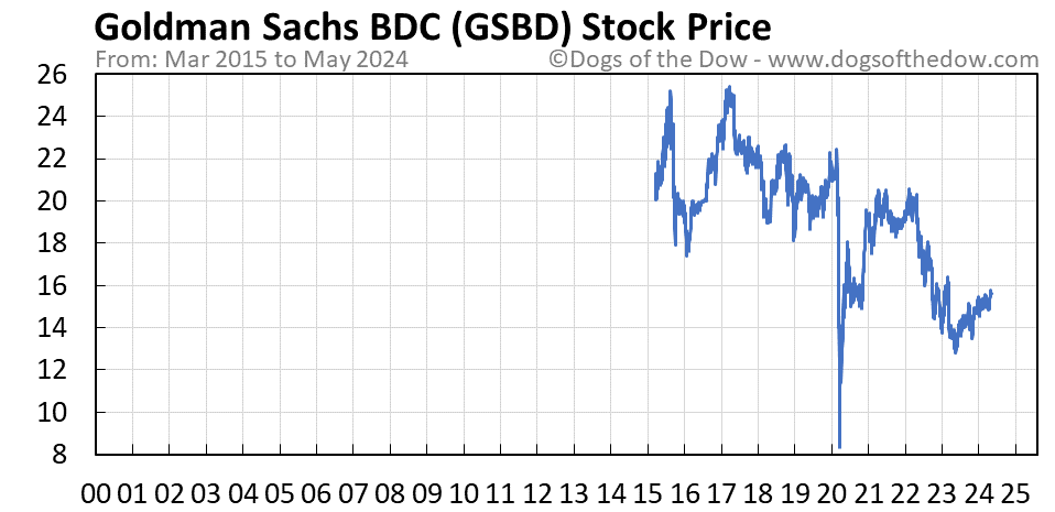 GSBD stock price chart