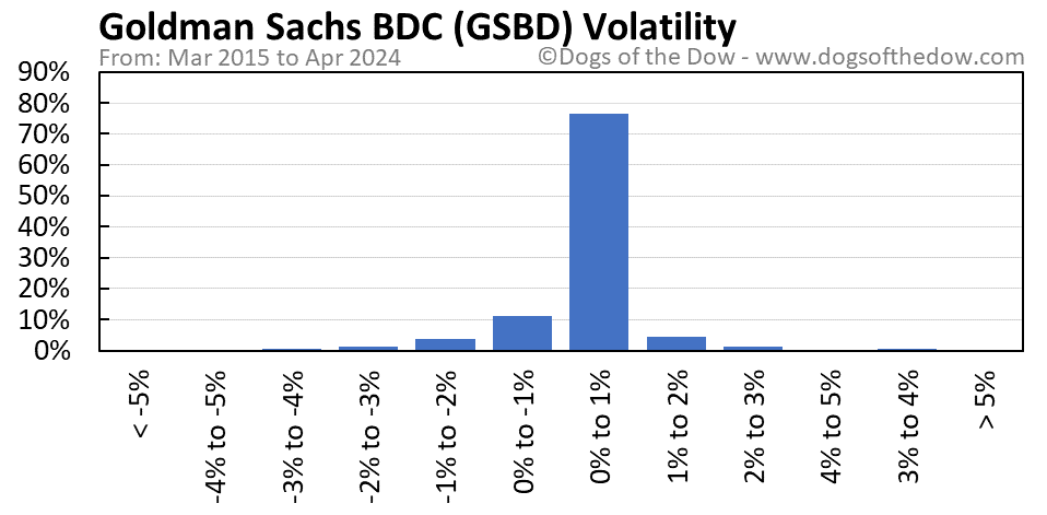 GSBD volatility chart