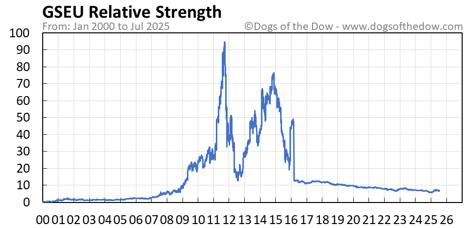 GSEU relative strength chart