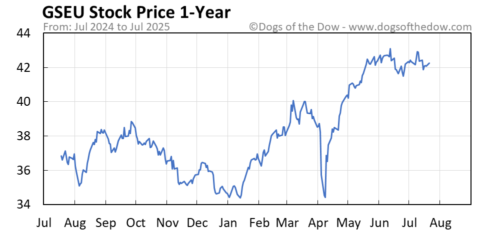 GSEU 1-year stock price chart