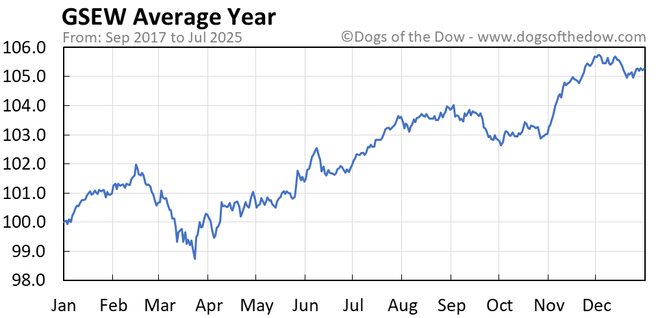 GSEW average year chart