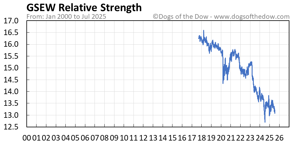 GSEW relative strength chart