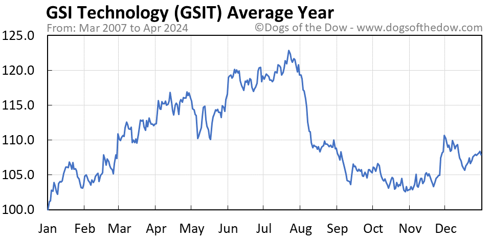 GSIT average year chart