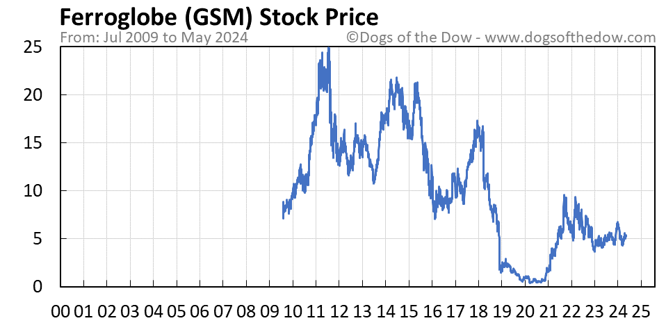 GSM stock price chart