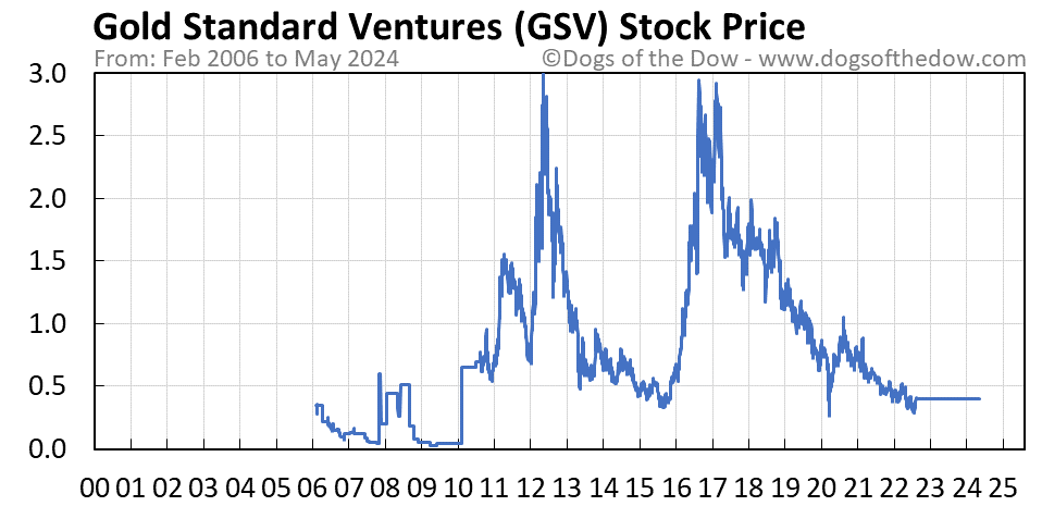 GSV stock price chart