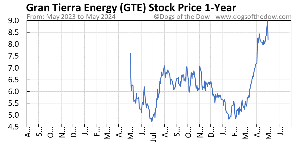 GTE 1-year stock price chart