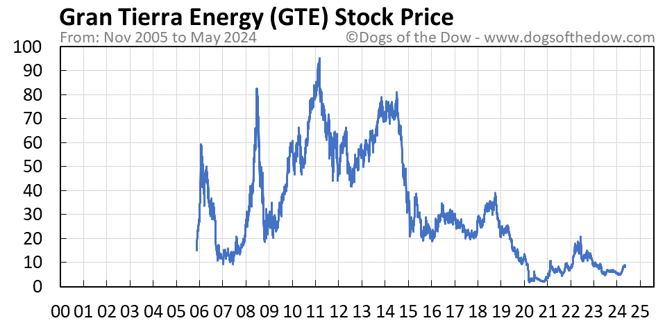 GTE stock price chart