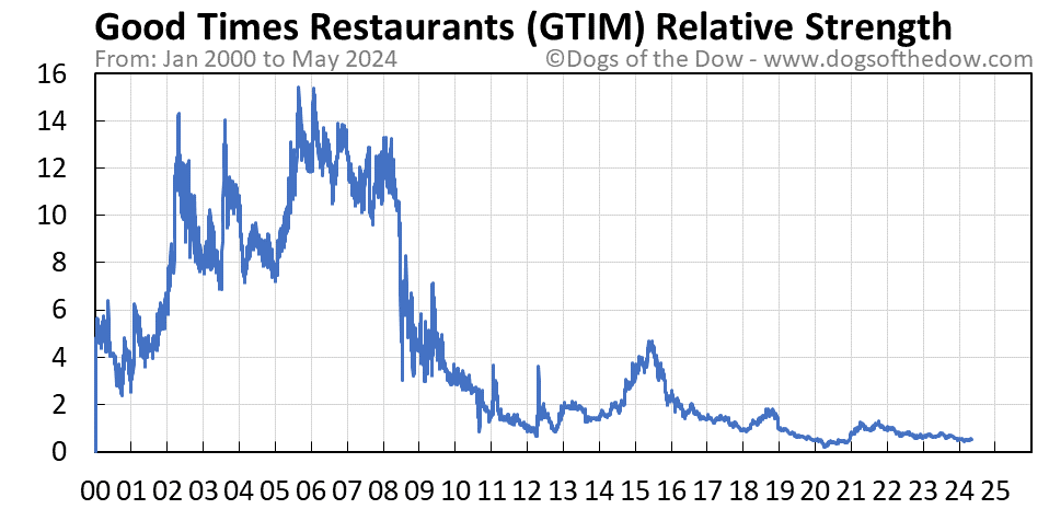 GTIM relative strength chart