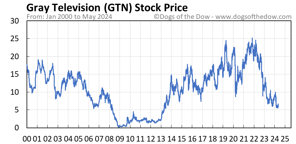 GTN stock price chart