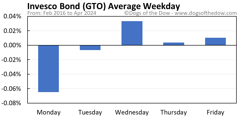GTO average weekday chart