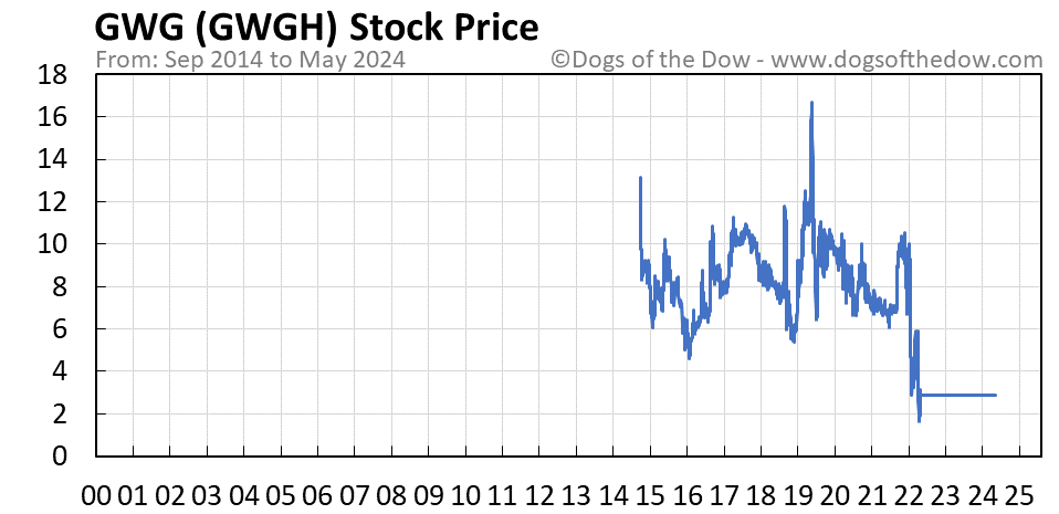 GWGH stock price chart