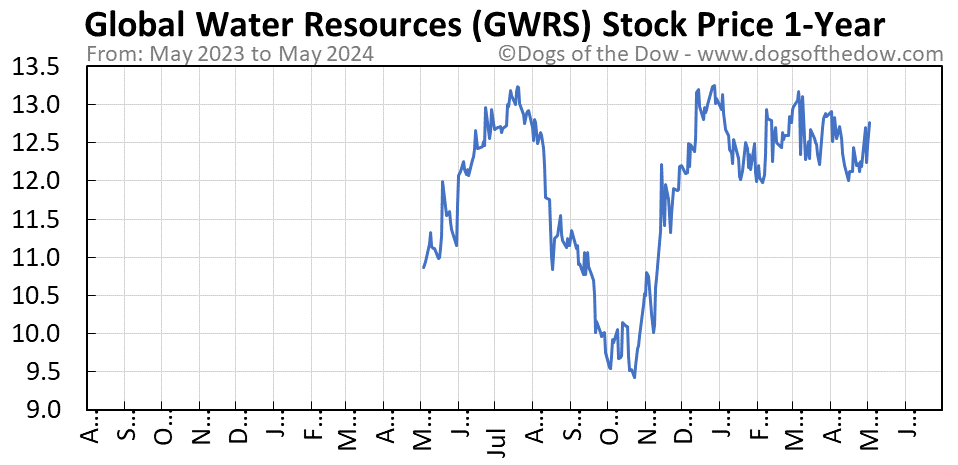 GWRS 1-year stock price chart