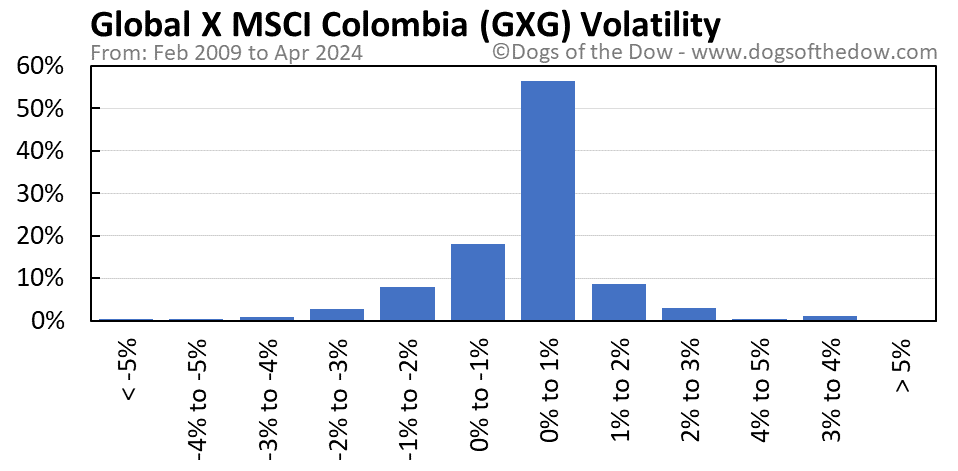 GXG volatility chart