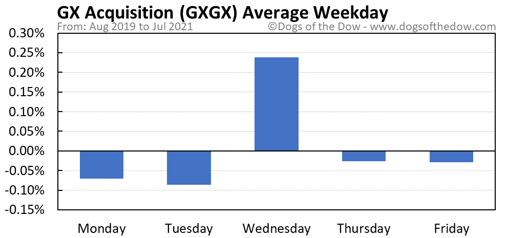 GXGX average weekday chart