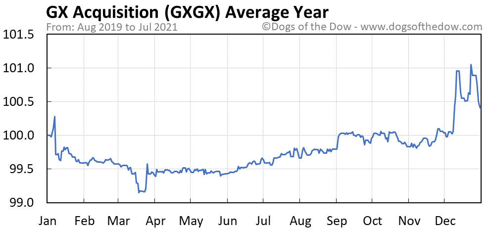 GXGX average year chart