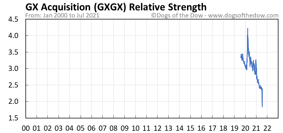 GXGX relative strength chart