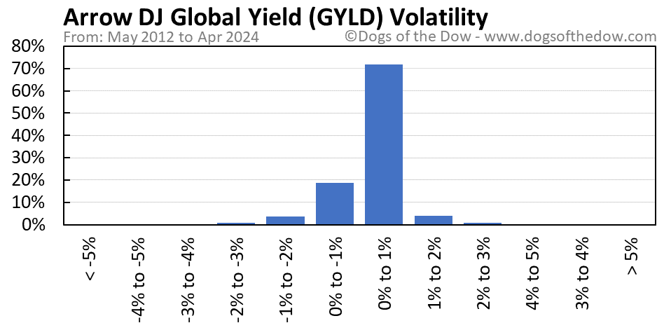 GYLD volatility chart